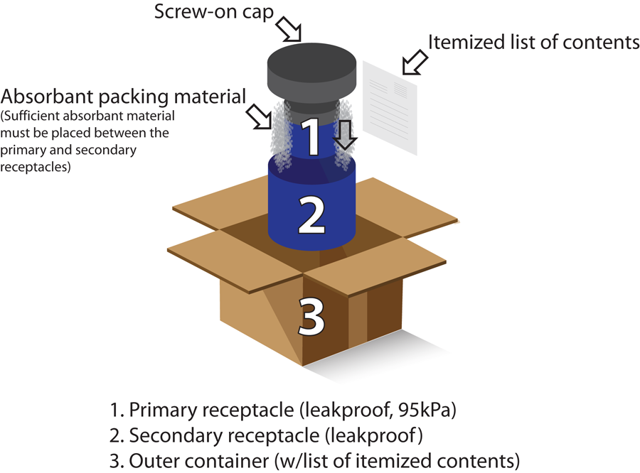 3 level packaging
